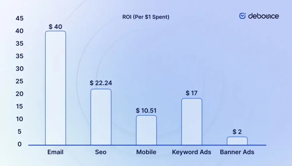 ROI