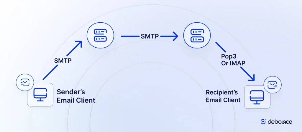 Simple Mail Transfer (SMTP) protocol