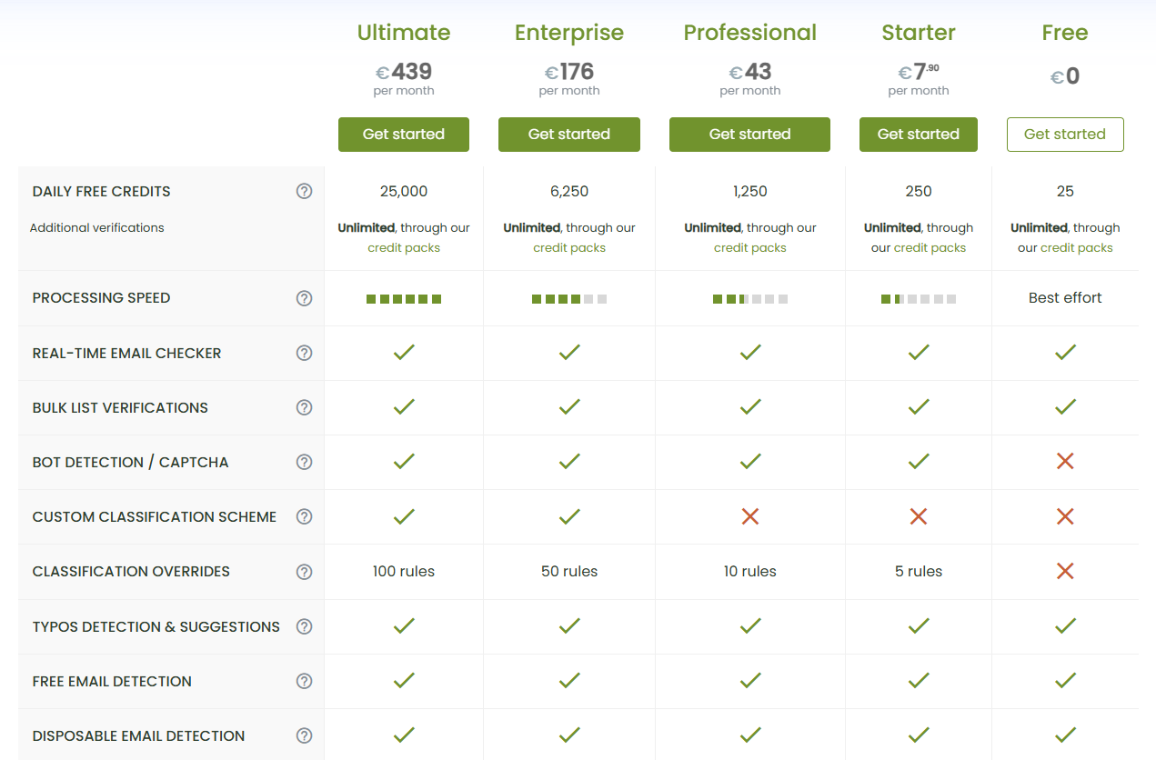 Verifalia Pricing