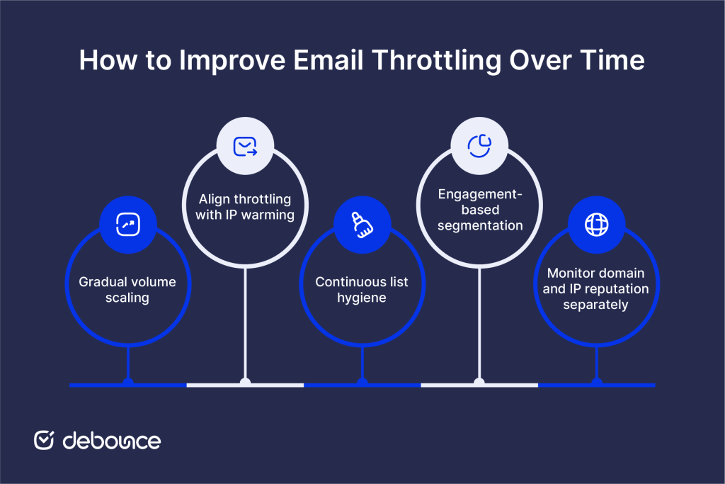 Email Throttling
