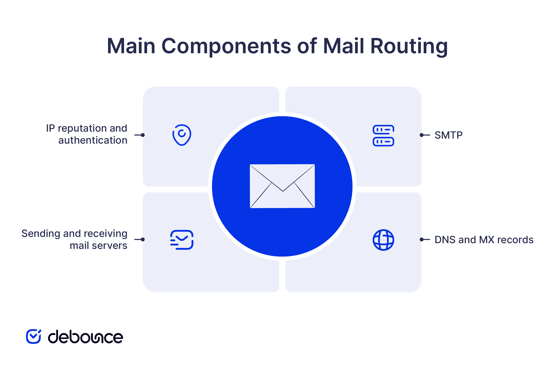 What Is Mail Routing? How Email Gets Delivered - DeBounce
