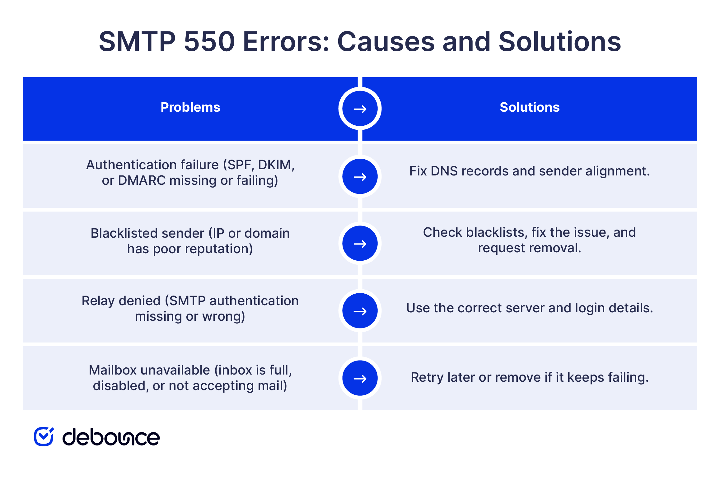 Erreur SMTP 550