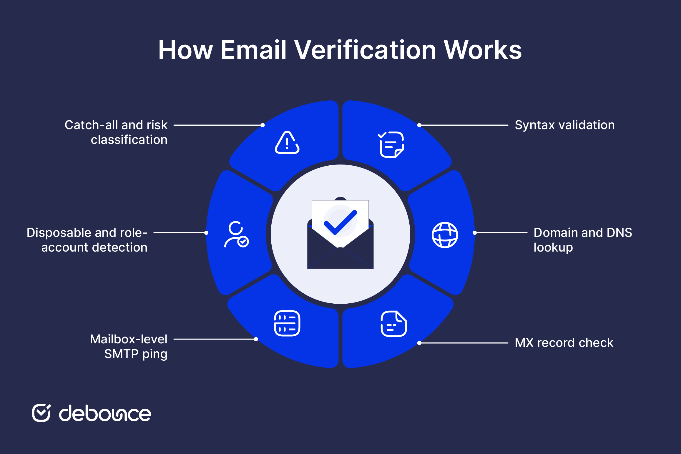 Email Verification Process