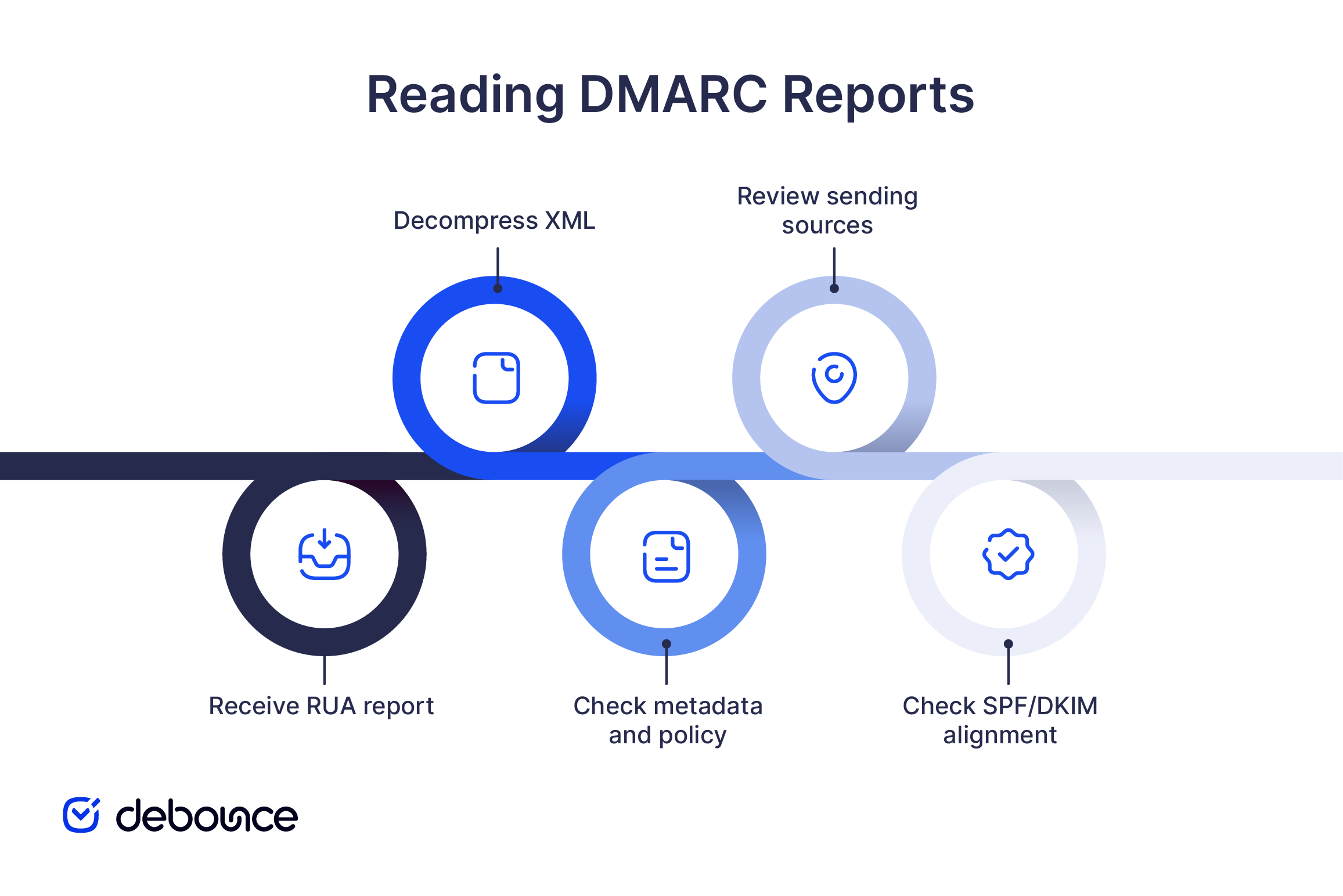 How to Read a DMARC Report