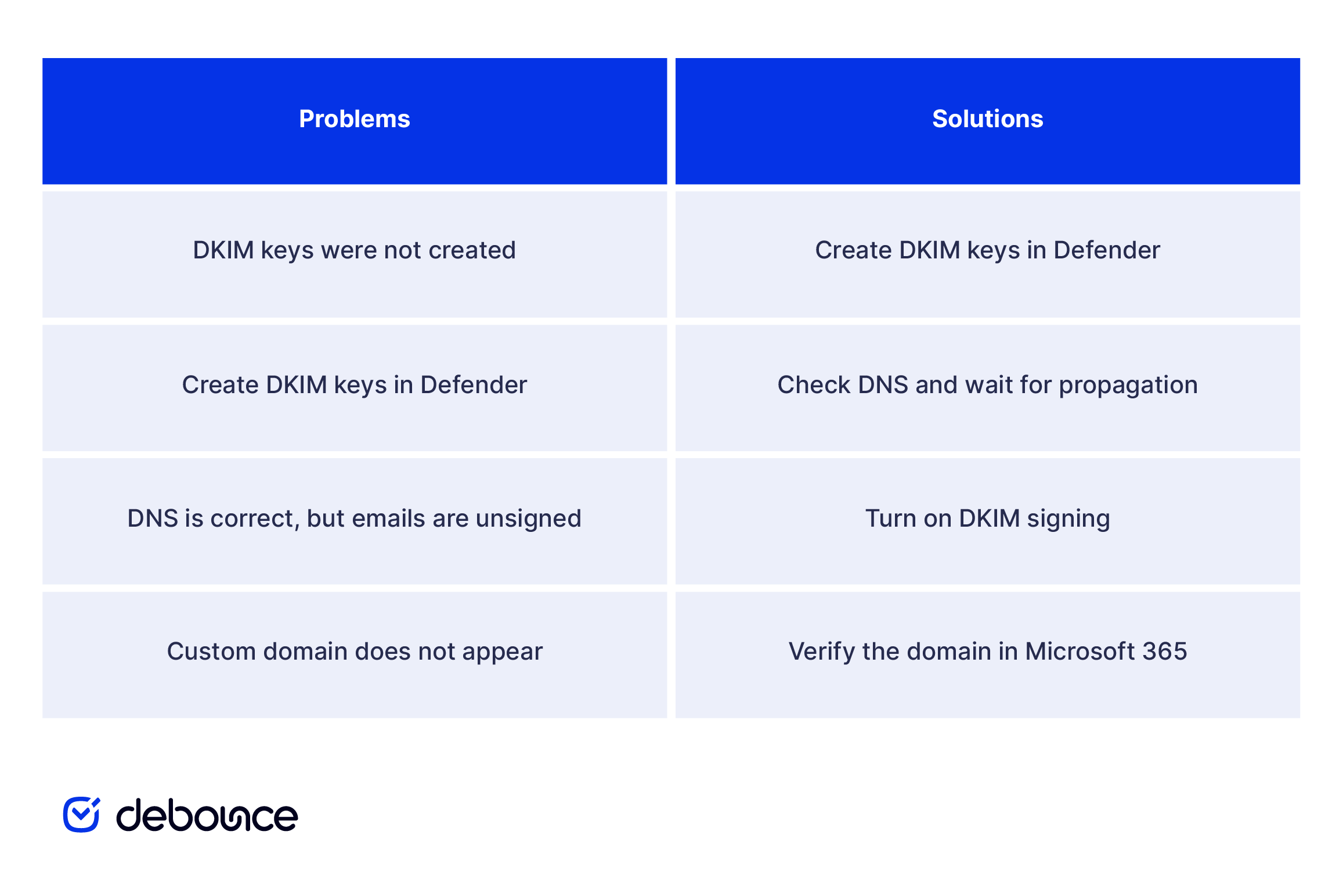 Office 365 में DKIM कैसे सेट करें