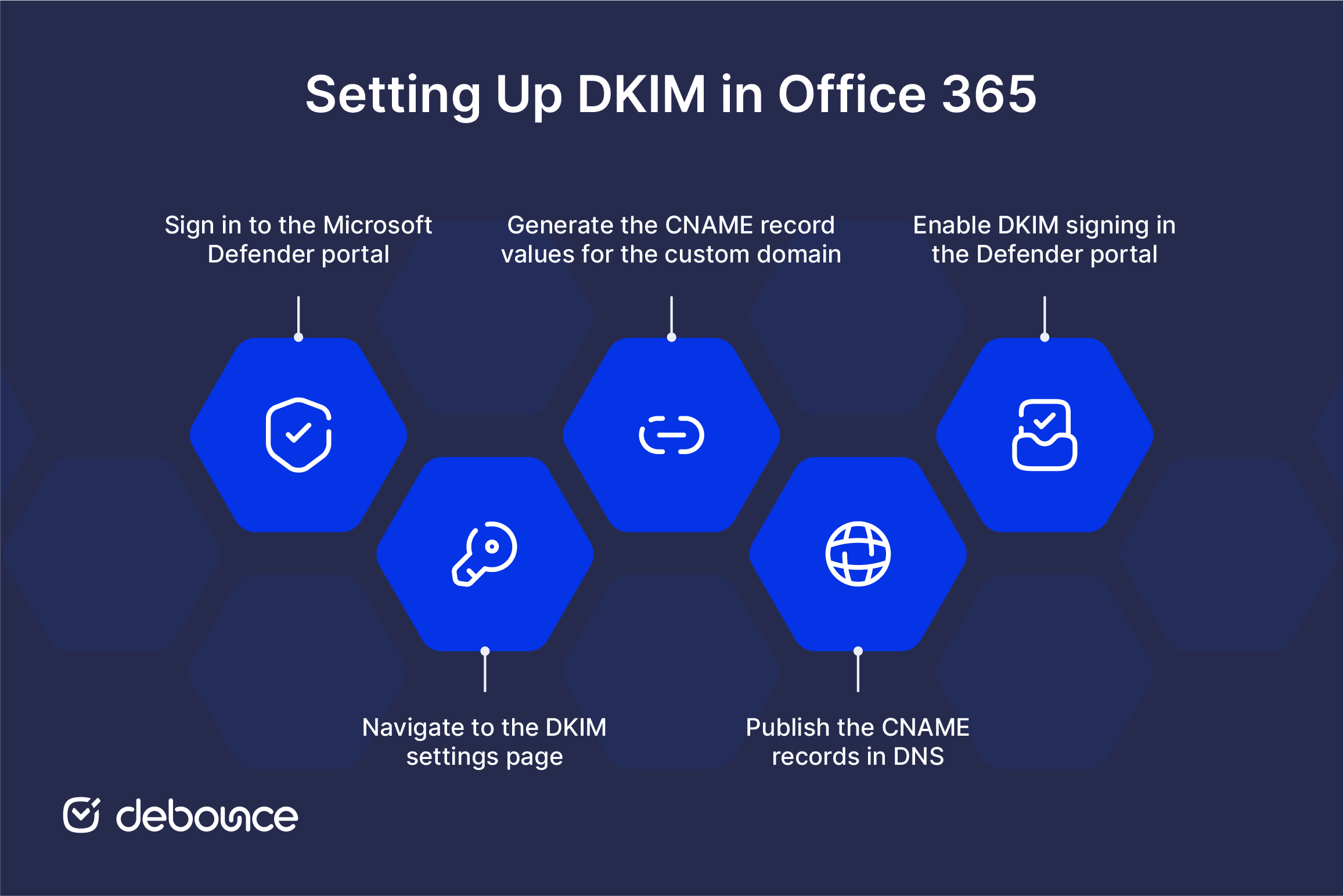 Office 365 में DKIM कैसे सेट करें