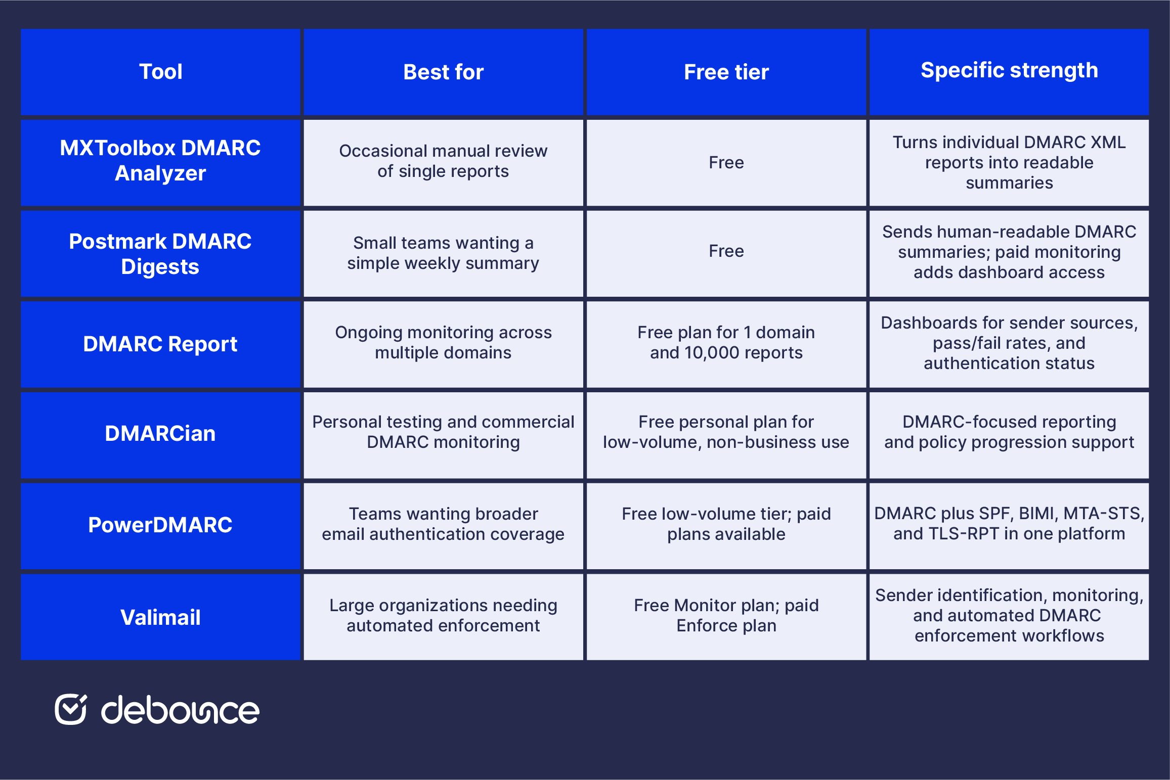 Read DMARC Reports