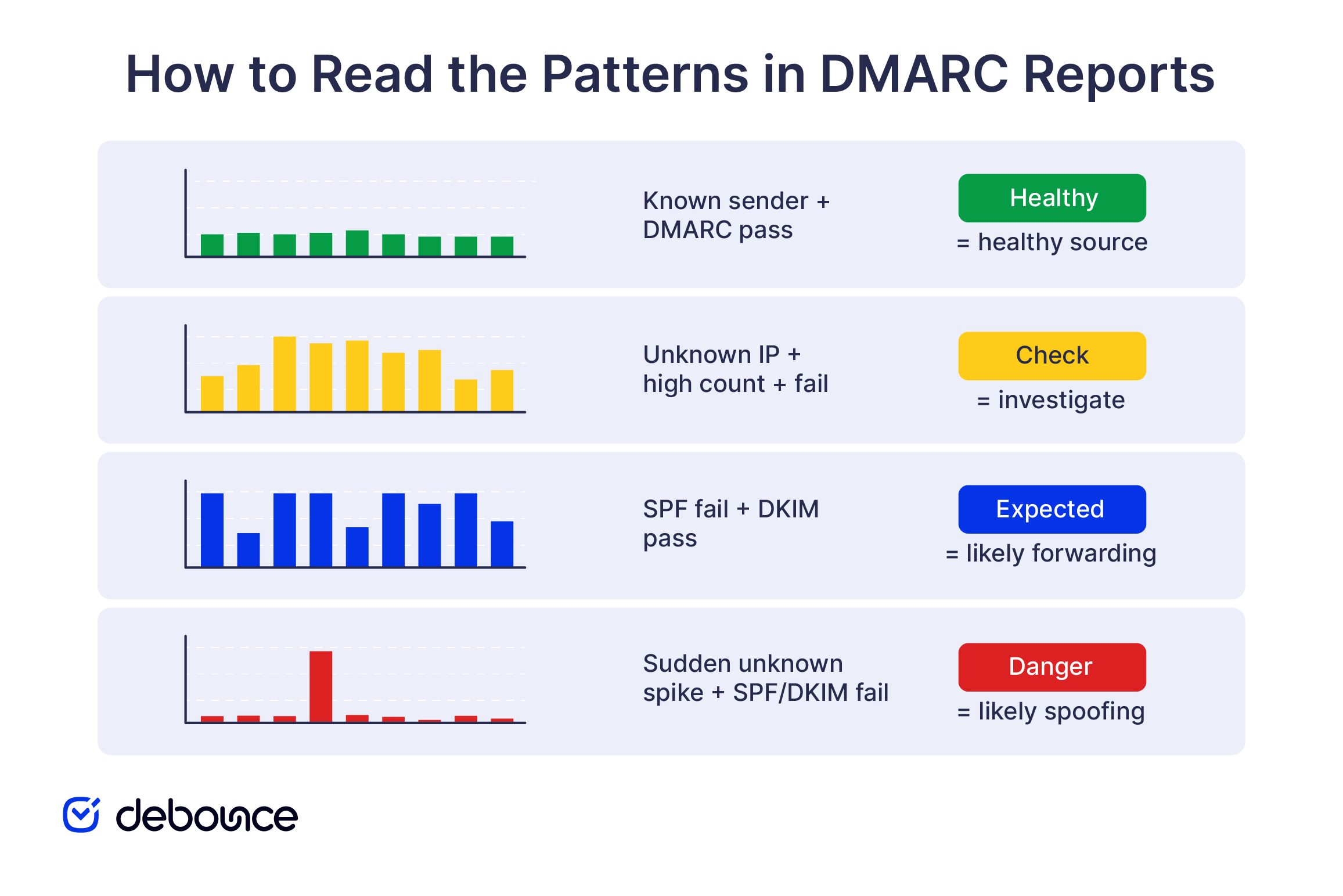 Read DMARC Reports
