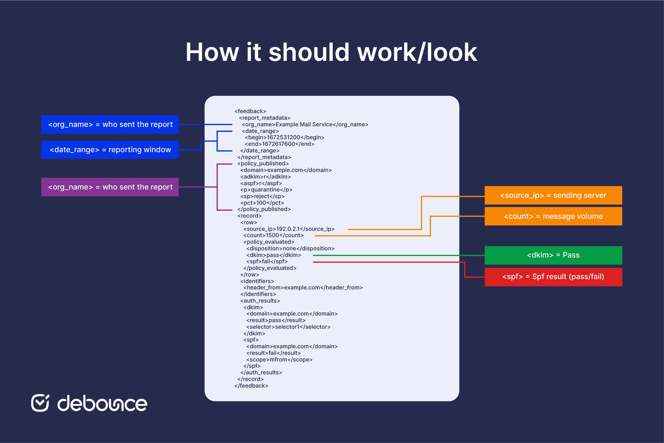 Understanding DMARC Reports