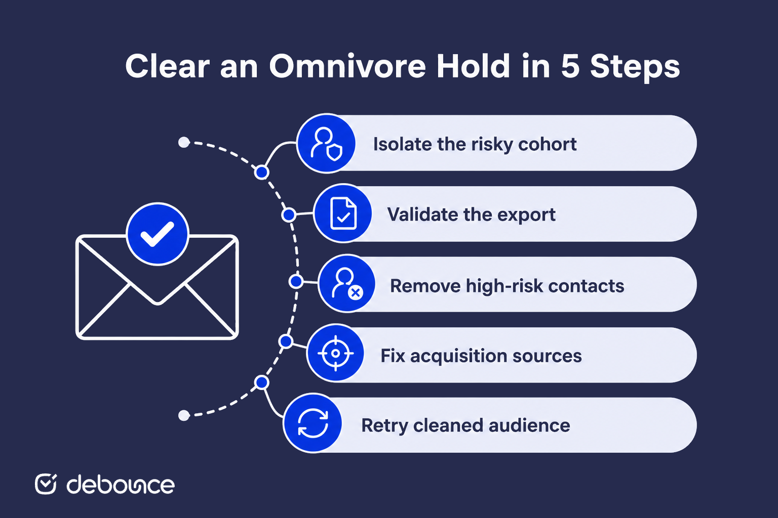 Clear an Omnivore Hold in 5 Steps