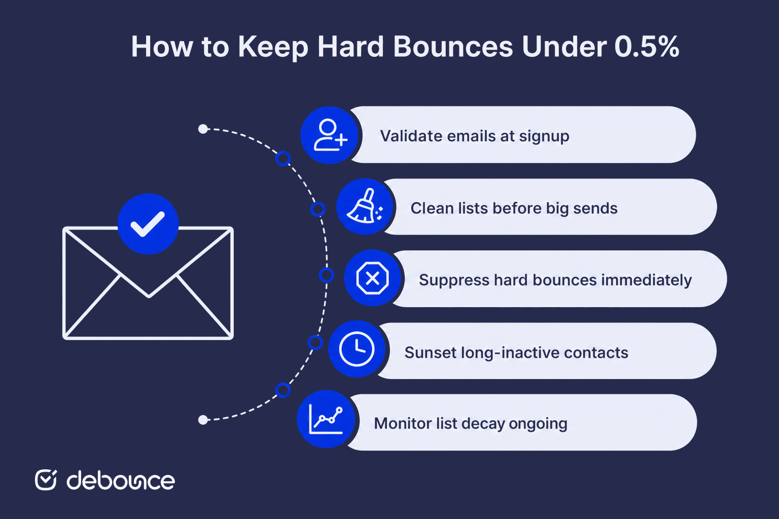 How to Keep Hard Bounces Under 0.5%