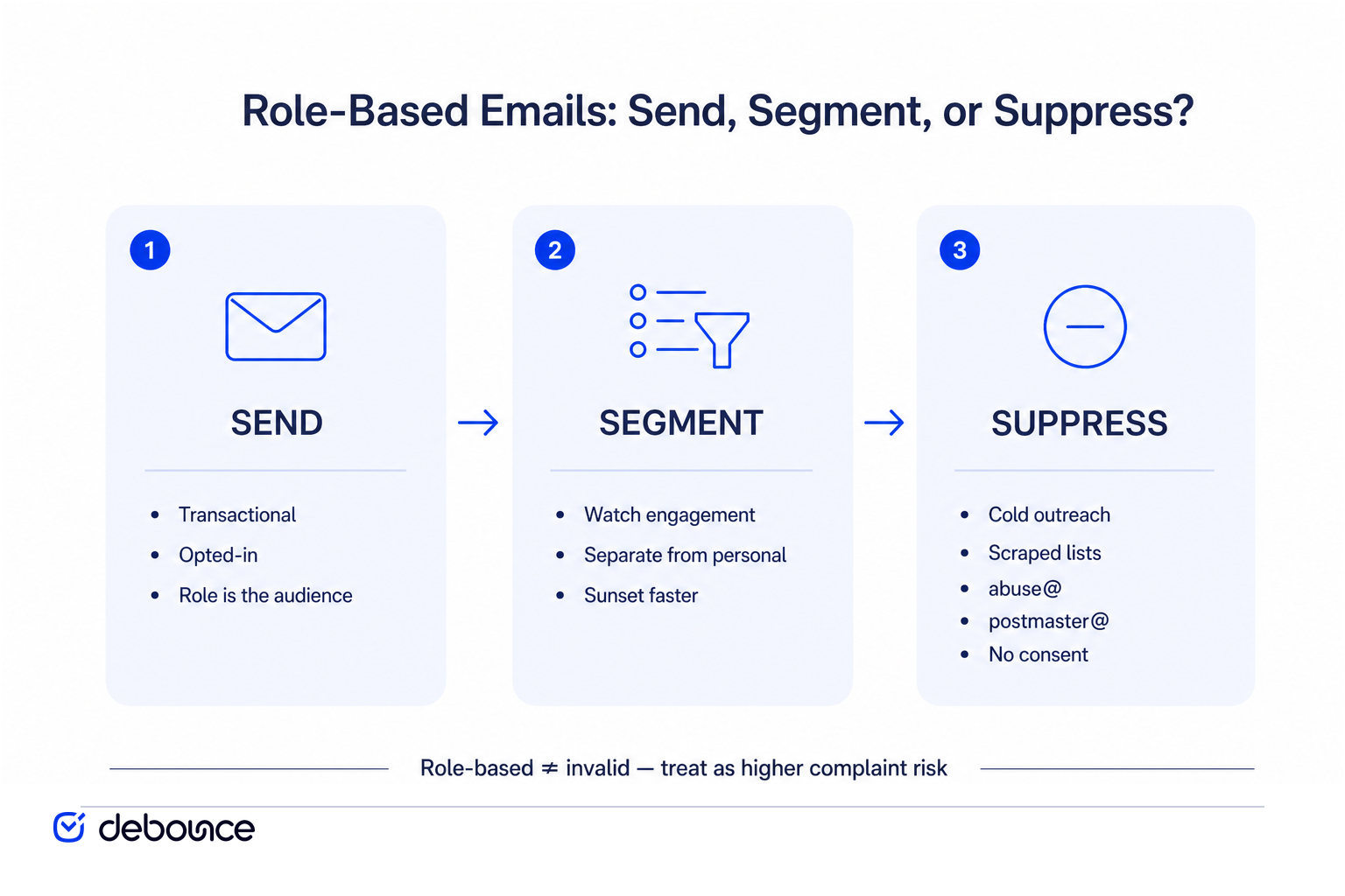 Entscheidungshilfe für rollenbasierte E-Mails: Senden, Segmentieren oder Unterdrücken