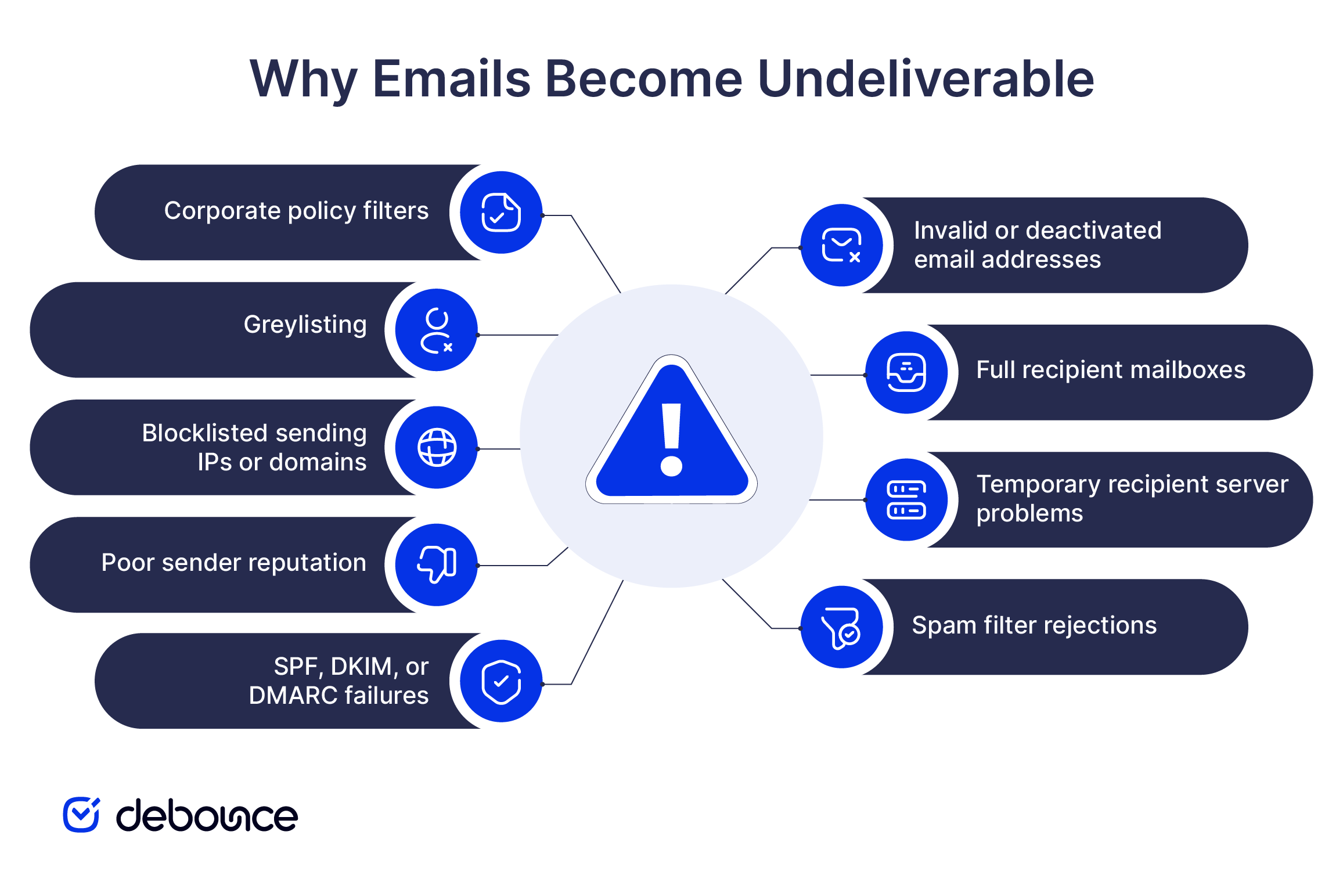Undelivered Email
